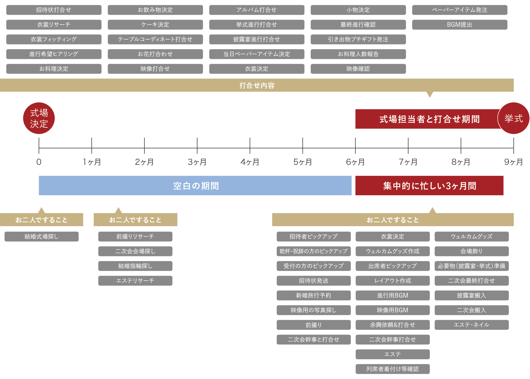 一般的な結婚式までの流れ